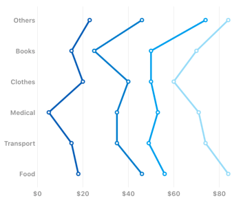 The Xamarin.Forms chart shows the Vertical rendering in stacked line chart