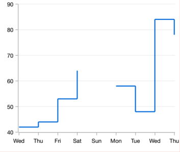 The Xamarin.Forms step line chart shows the empty or null point support