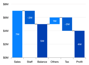 Xamarin.Forms chart shows data labels of waterfall chart