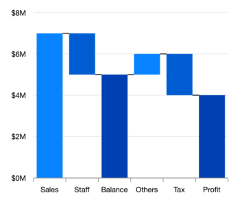 Beautiful Xamarin.Forms Waterfall Charts