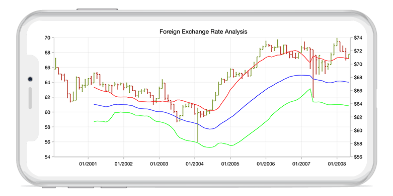 Xamarin.Forms chart shows the bollinger band financial technical indicator