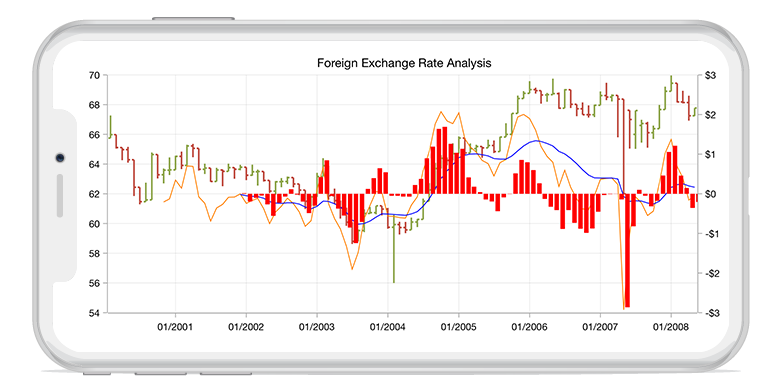 Xamarin.Forms chart shows the moving average convergence divergence financial technical indicator