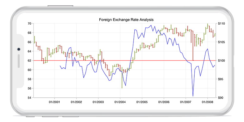 Xamarin.Forms chart shows the momentum financial technical indicator