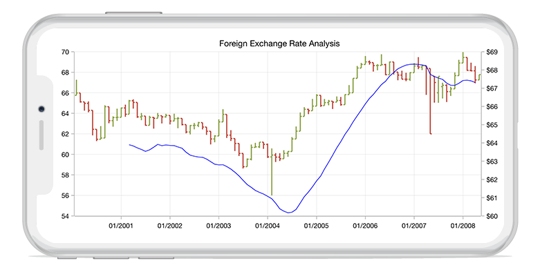 Xamarin.Forms chart shows the simple moving average financial technical indicator