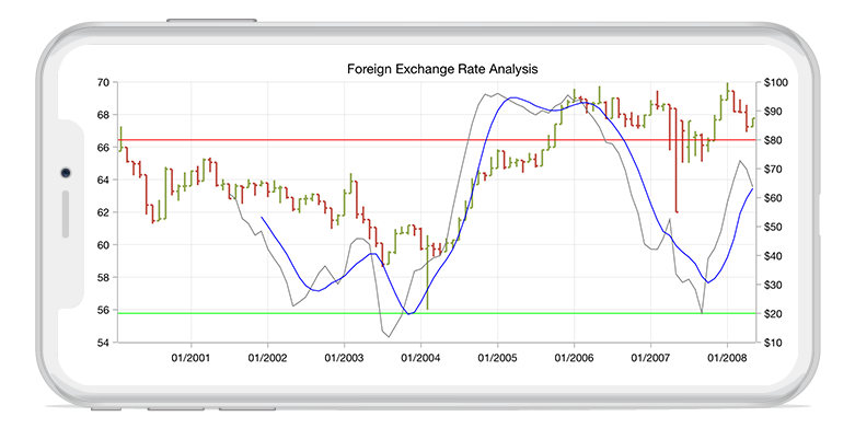 Xamarin.Forms chart shows the stochastic financial technical indicator