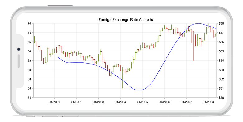 Xamarin.Forms chart shows the triangular moving average financial technical indicator