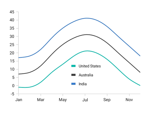 The Xamarin.Forms line chart shows the legend positioning support.