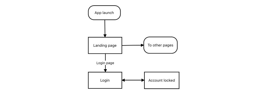 Additional information can be shown on nodes and connectors using Label feature in Xamarin Diagram Control
