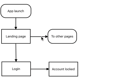 Create interactive flowchart with Xamarin Diagram | Syncfusion
