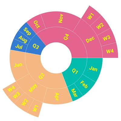 Xamarin.Forms Sunburst Chart shows customized data labels