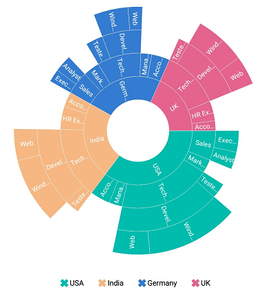 Xamarin.Forms Sunburst Chart shows different type of legend icon