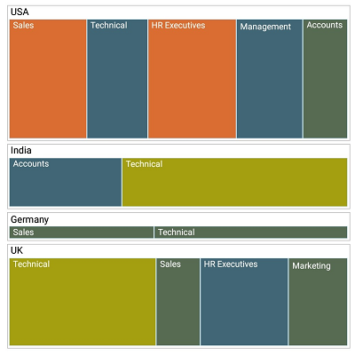 Xamarin.Forms TreeMap shows layout using SliceAndDiceAuto algorithm.