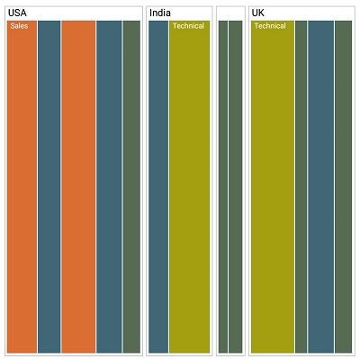 Xamarin.Forms TreeMap shows layout using SliceAndSizeVertical algorithm.
